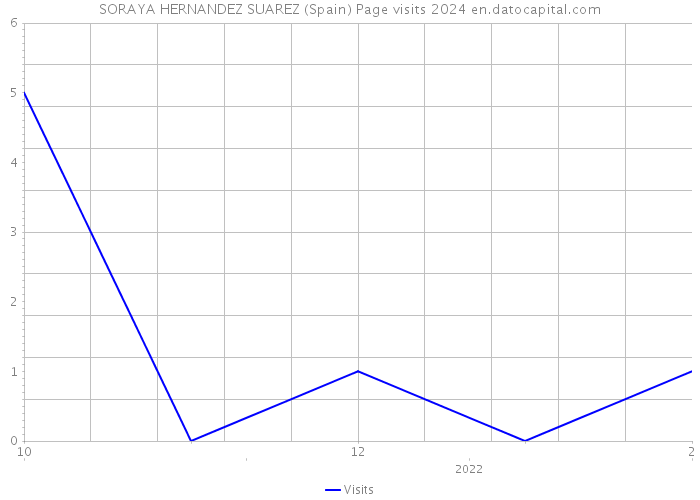 SORAYA HERNANDEZ SUAREZ (Spain) Page visits 2024 