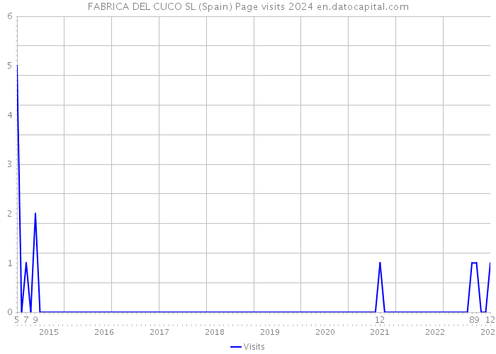 FABRICA DEL CUCO SL (Spain) Page visits 2024 