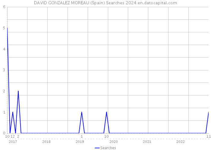 DAVID GONZALEZ MOREAU (Spain) Searches 2024 