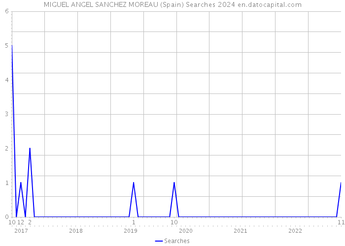 MIGUEL ANGEL SANCHEZ MOREAU (Spain) Searches 2024 