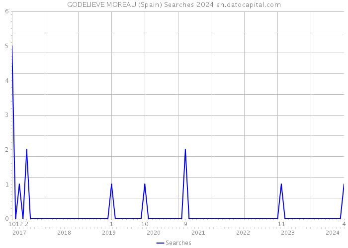 GODELIEVE MOREAU (Spain) Searches 2024 