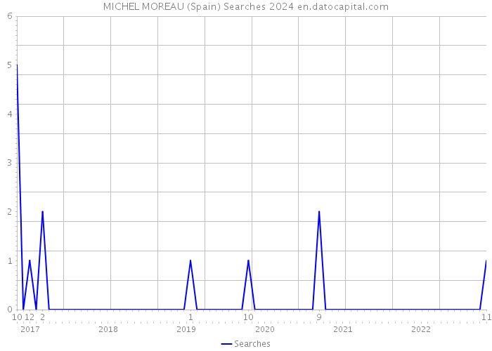 MICHEL MOREAU (Spain) Searches 2024 