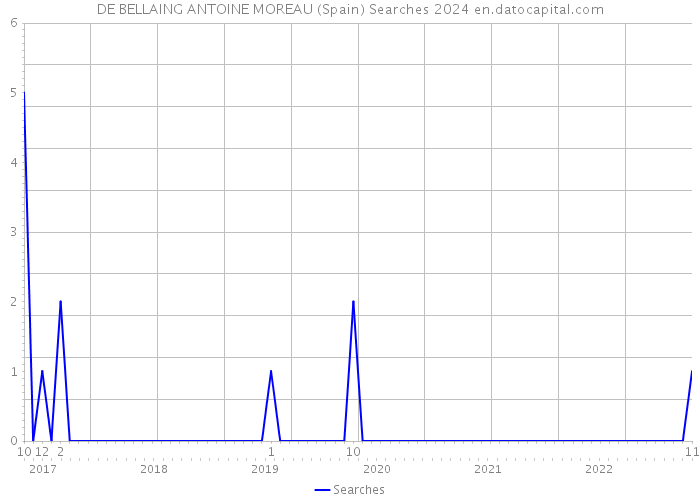 DE BELLAING ANTOINE MOREAU (Spain) Searches 2024 