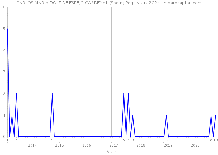 CARLOS MARIA DOLZ DE ESPEJO CARDENAL (Spain) Page visits 2024 