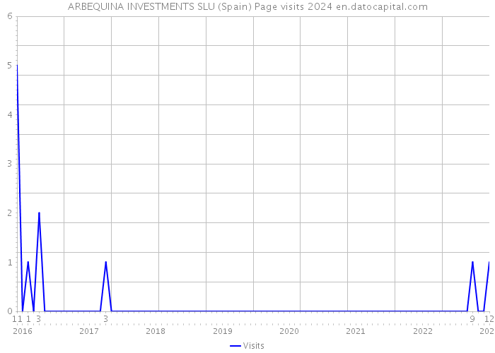 ARBEQUINA INVESTMENTS SLU (Spain) Page visits 2024 