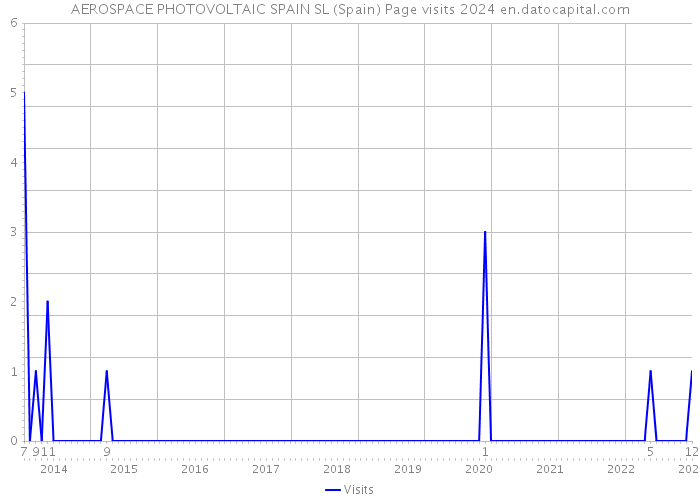 AEROSPACE PHOTOVOLTAIC SPAIN SL (Spain) Page visits 2024 