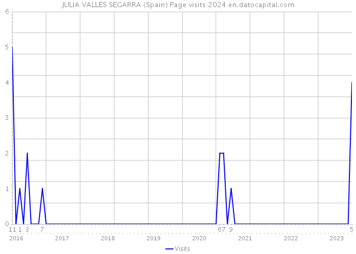 JULIA VALLES SEGARRA (Spain) Page visits 2024 