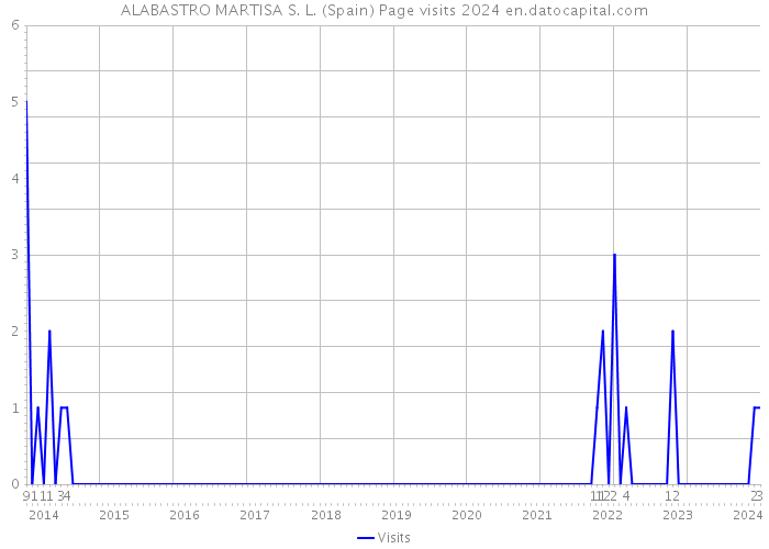ALABASTRO MARTISA S. L. (Spain) Page visits 2024 