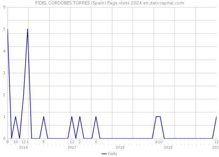 FIDEL CORDOBES TORRES (Spain) Page visits 2024 