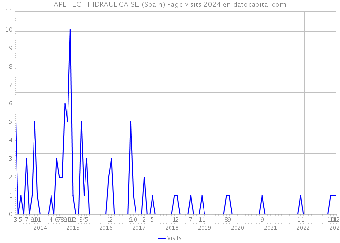APLITECH HIDRAULICA SL. (Spain) Page visits 2024 
