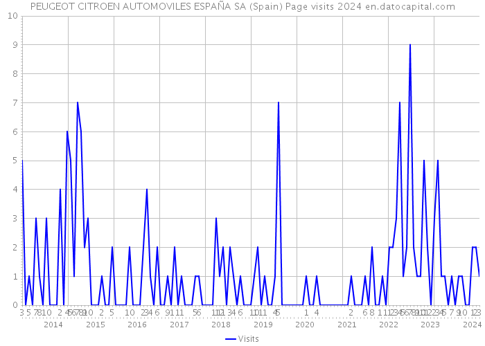 PEUGEOT CITROEN AUTOMOVILES ESPAÑA SA (Spain) Page visits 2024 
