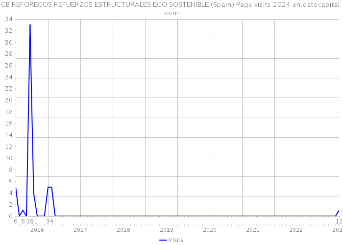 CB REFORECOS REFUERZOS ESTRUCTURALES ECO SOSTENIBLE (Spain) Page visits 2024 