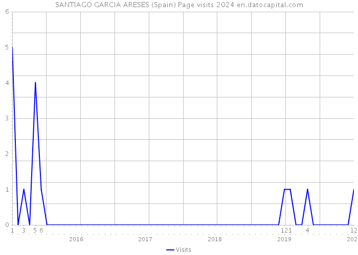SANTIAGO GARCIA ARESES (Spain) Page visits 2024 