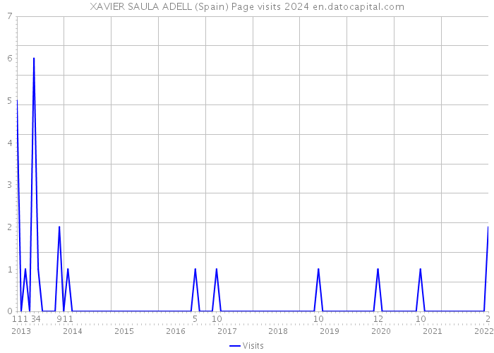 XAVIER SAULA ADELL (Spain) Page visits 2024 