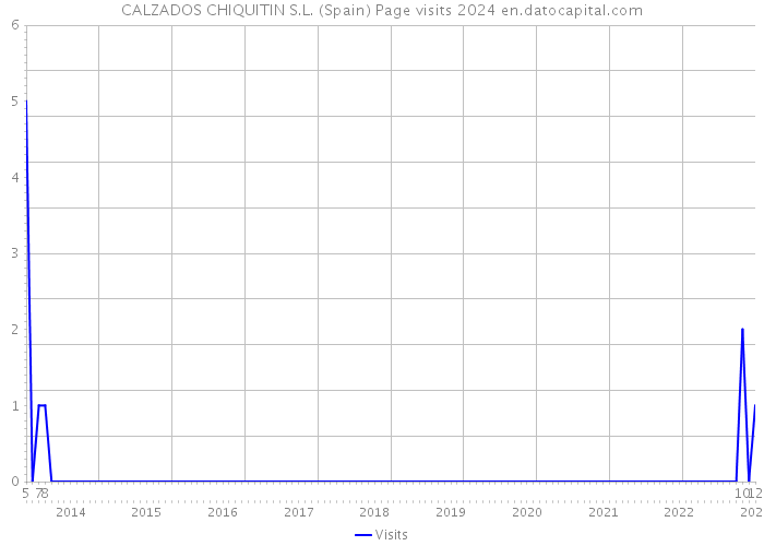 CALZADOS CHIQUITIN S.L. (Spain) Page visits 2024 