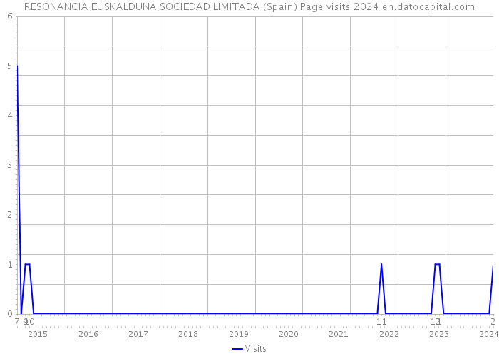 RESONANCIA EUSKALDUNA SOCIEDAD LIMITADA (Spain) Page visits 2024 