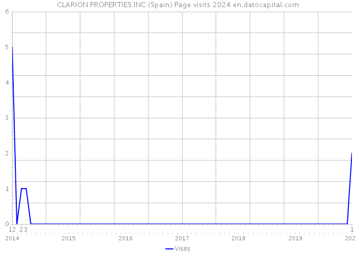 CLARION PROPERTIES INC (Spain) Page visits 2024 