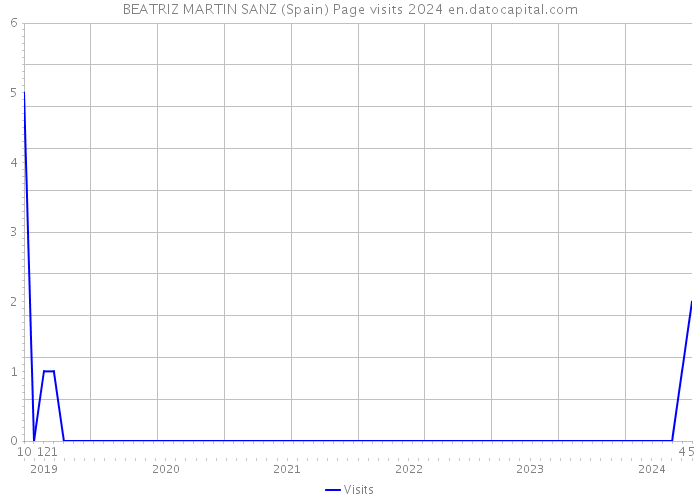 BEATRIZ MARTIN SANZ (Spain) Page visits 2024 