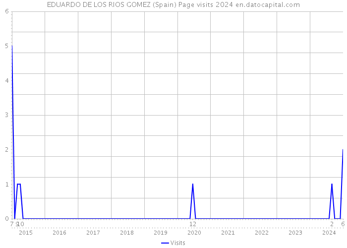 EDUARDO DE LOS RIOS GOMEZ (Spain) Page visits 2024 