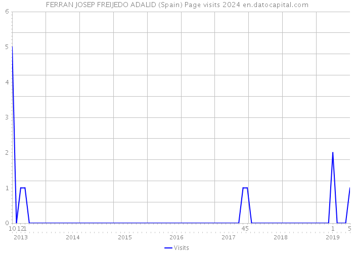 FERRAN JOSEP FREIJEDO ADALID (Spain) Page visits 2024 