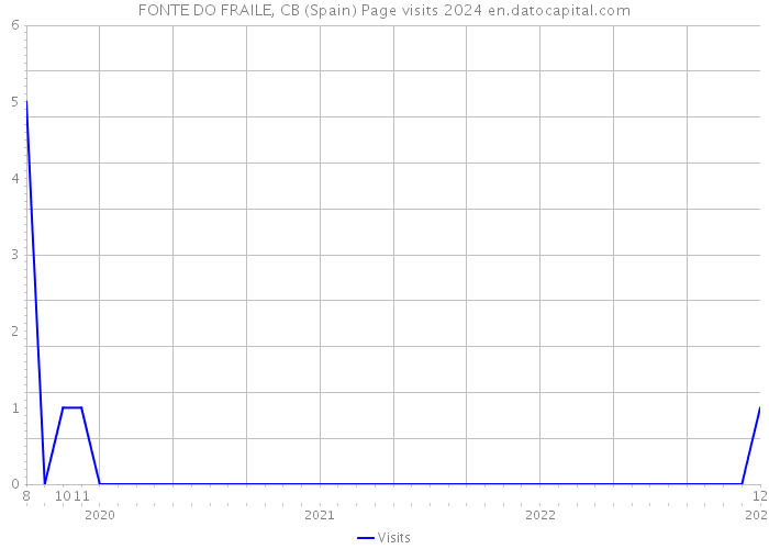 FONTE DO FRAILE, CB (Spain) Page visits 2024 