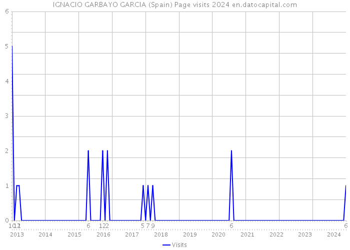 IGNACIO GARBAYO GARCIA (Spain) Page visits 2024 