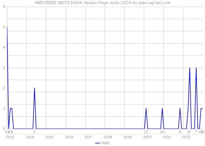 MERCEDES NIETO RADA (Spain) Page visits 2024 