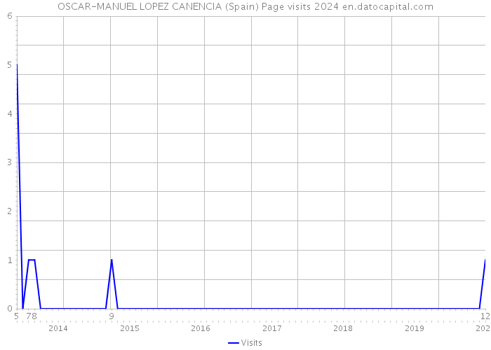 OSCAR-MANUEL LOPEZ CANENCIA (Spain) Page visits 2024 