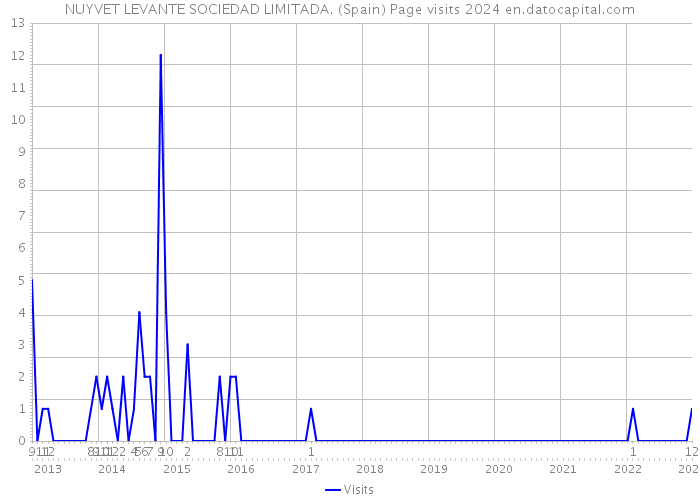 NUYVET LEVANTE SOCIEDAD LIMITADA. (Spain) Page visits 2024 