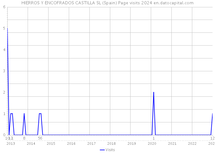 HIERROS Y ENCOFRADOS CASTILLA SL (Spain) Page visits 2024 