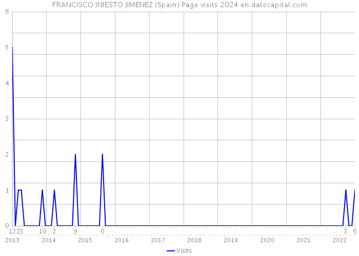 FRANCISCO INIESTO JIMENEZ (Spain) Page visits 2024 