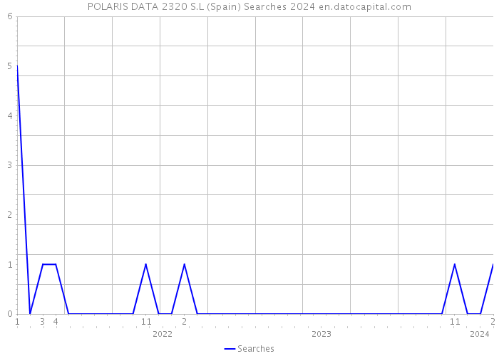 POLARIS DATA 2320 S.L (Spain) Searches 2024 