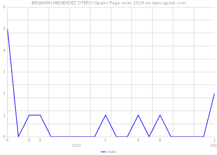 BENJAMIN MENENDEZ OTERO (Spain) Page visits 2024 