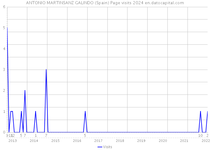 ANTONIO MARTINSANZ GALINDO (Spain) Page visits 2024 