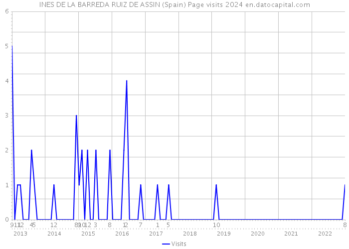 INES DE LA BARREDA RUIZ DE ASSIN (Spain) Page visits 2024 