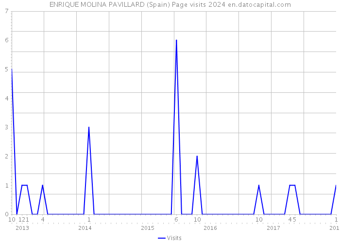 ENRIQUE MOLINA PAVILLARD (Spain) Page visits 2024 