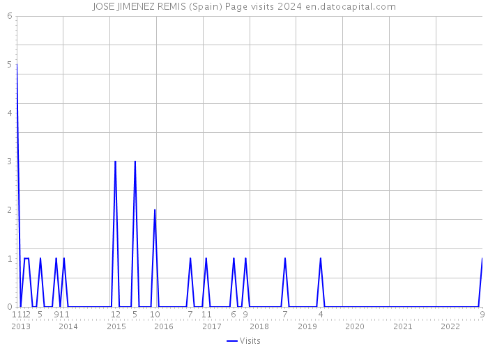 JOSE JIMENEZ REMIS (Spain) Page visits 2024 