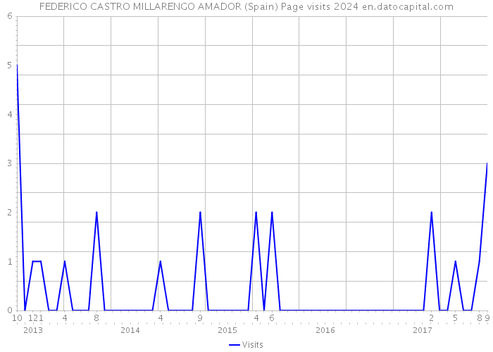 FEDERICO CASTRO MILLARENGO AMADOR (Spain) Page visits 2024 