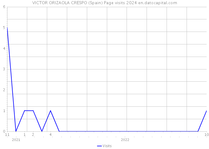 VICTOR ORIZAOLA CRESPO (Spain) Page visits 2024 