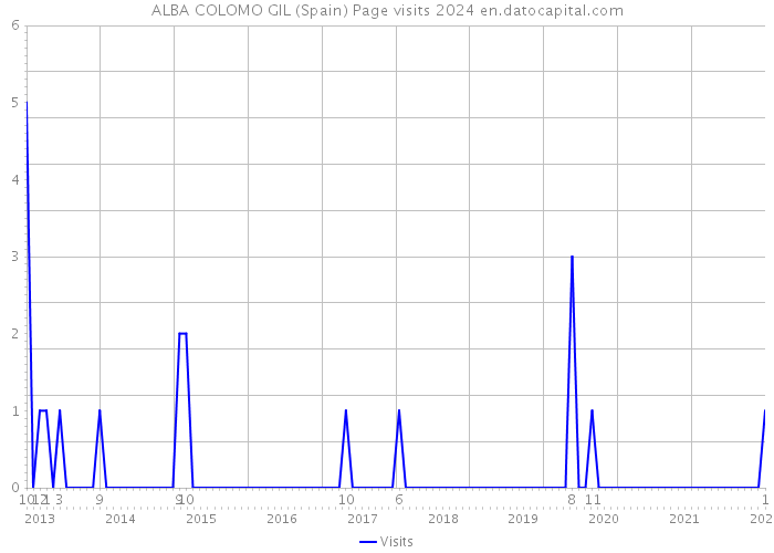 ALBA COLOMO GIL (Spain) Page visits 2024 
