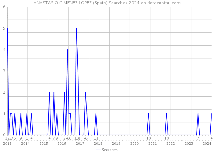 ANASTASIO GIMENEZ LOPEZ (Spain) Searches 2024 