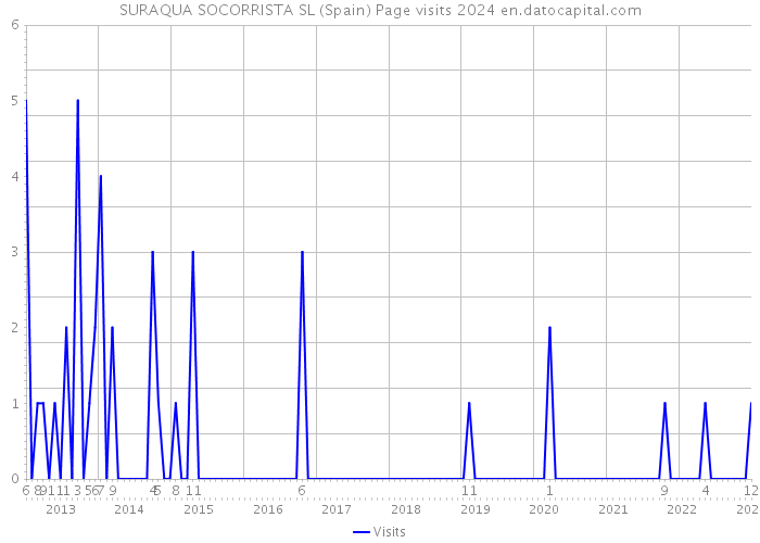 SURAQUA SOCORRISTA SL (Spain) Page visits 2024 