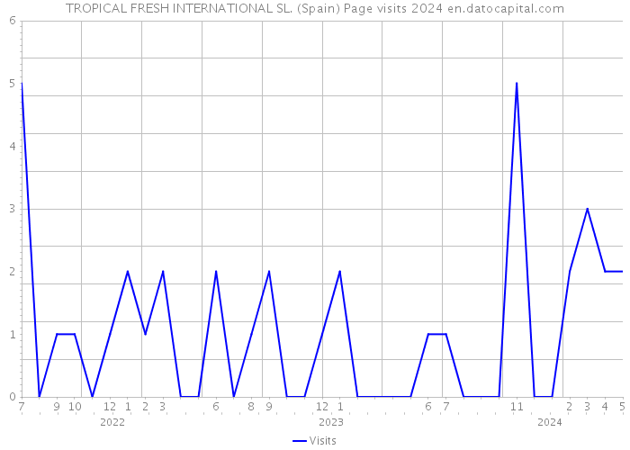 TROPICAL FRESH INTERNATIONAL SL. (Spain) Page visits 2024 
