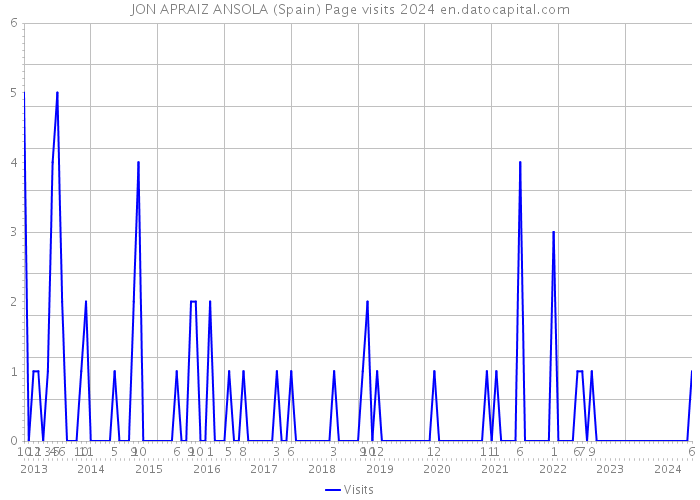 JON APRAIZ ANSOLA (Spain) Page visits 2024 
