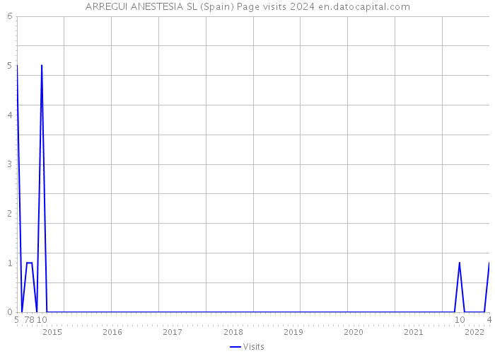 ARREGUI ANESTESIA SL (Spain) Page visits 2024 