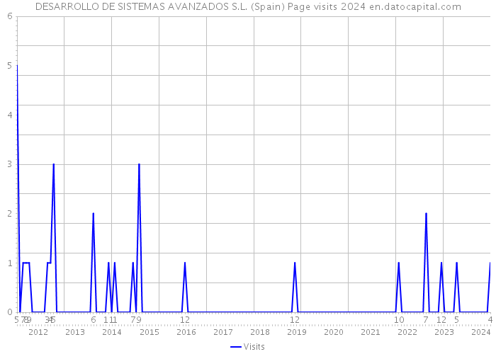 DESARROLLO DE SISTEMAS AVANZADOS S.L. (Spain) Page visits 2024 