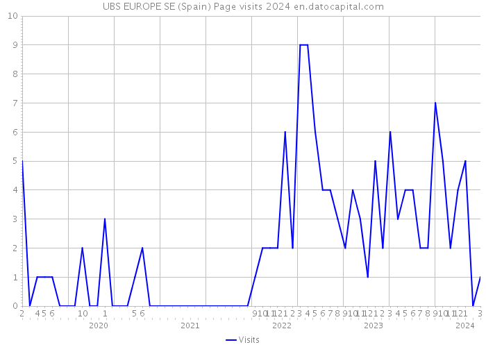 UBS EUROPE SE (Spain) Page visits 2024 