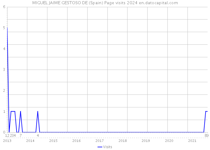 MIGUEL JAIME GESTOSO DE (Spain) Page visits 2024 