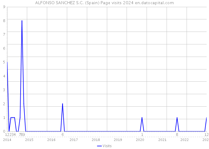 ALFONSO SANCHEZ S.C. (Spain) Page visits 2024 