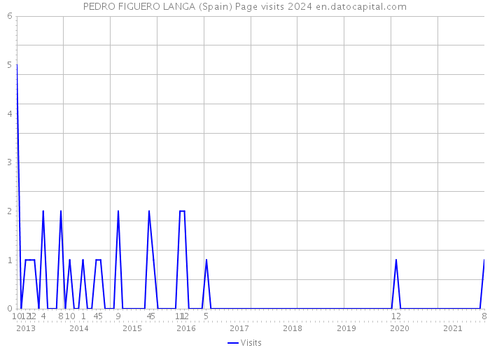 PEDRO FIGUERO LANGA (Spain) Page visits 2024 